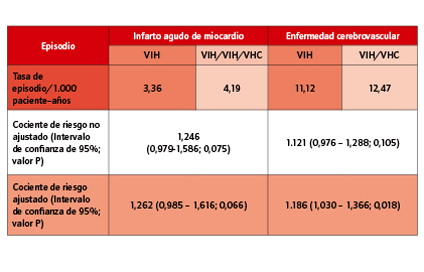TABLA: Tasas de eventos y el cociente de riesgo coinfección por VHC 